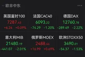 超43度热浪冲击！欧洲天然气价格再度大幅上涨，多国股市下跌图片