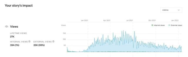 Medium上的 SEO：如何利用 Medium 的力量在 Google 中排名靠前