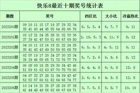 甜瓜快乐8第2023210期：大小比看好10：10图片