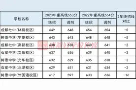 16所高中，三年连涨！成飞涨分第一，高新实验第二，成大附中第三图片
