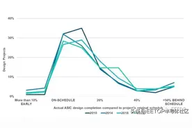 芯片验证调研报告:首次流片成功率越来越低 Verilog 使用逐渐减少图片