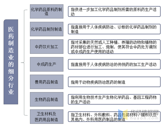 一天研究一个行业:中国医药制造行业市场深度分析