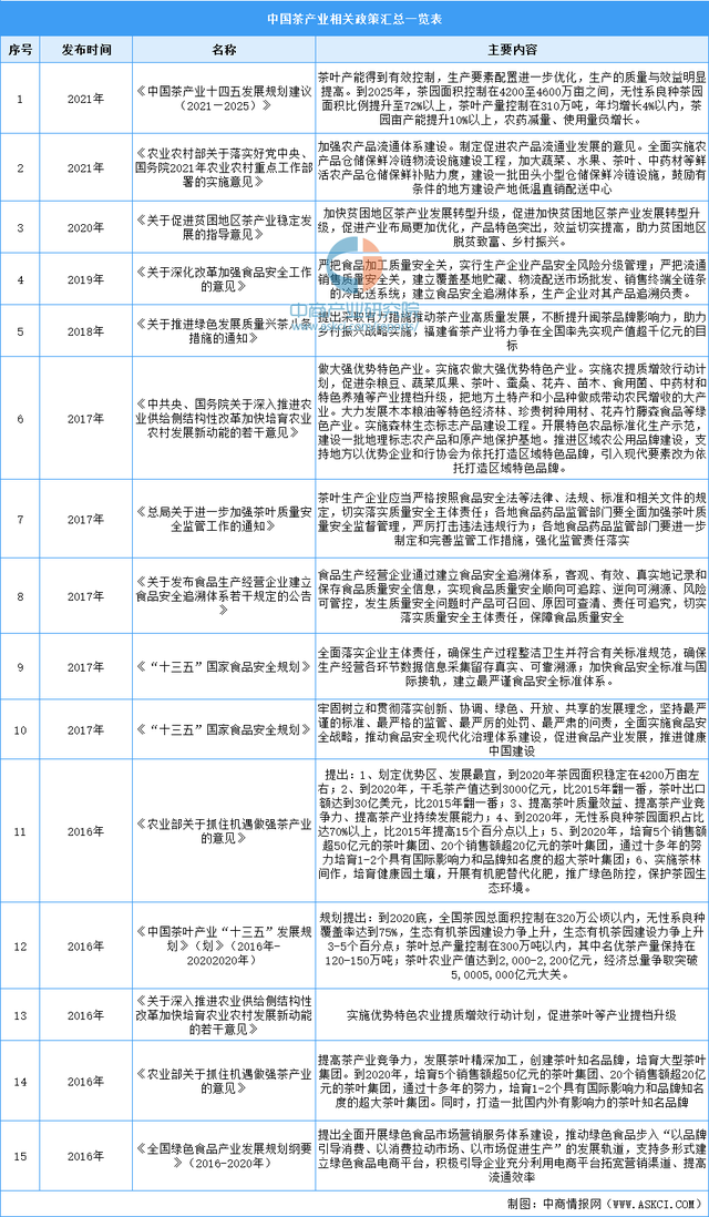 2022年中国茶产业市场前景及投资研究预测报告