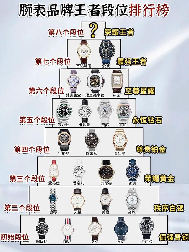 不管是包包还是手表都有等级分类,假如腕表有段位,谁才是王者呢?