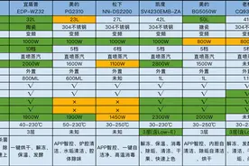 微蒸烤一体机选购超全指南，8款主流/高性价比微蒸烤机型推荐图片