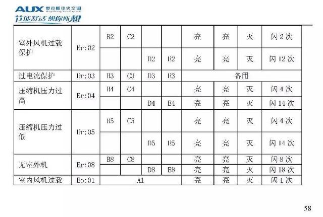 奥克斯空调代码大全，带你了解奥克斯空调