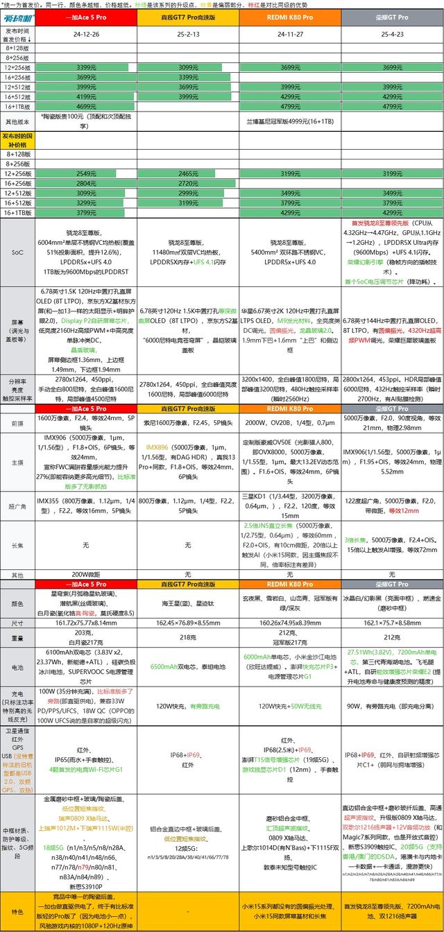 力大砖飞，荣耀GT Pro评测：3199元起的骁龙8E领先版+7200mAh电池
