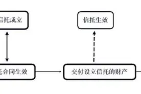一文说清：信托计划设立中的重要概念及其法律效果图片