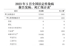 2023年5月全国报告艾滋病发病及死亡人数图片