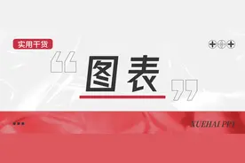 PPT自带图表丑到爆了！这个技巧，立马高级！图片