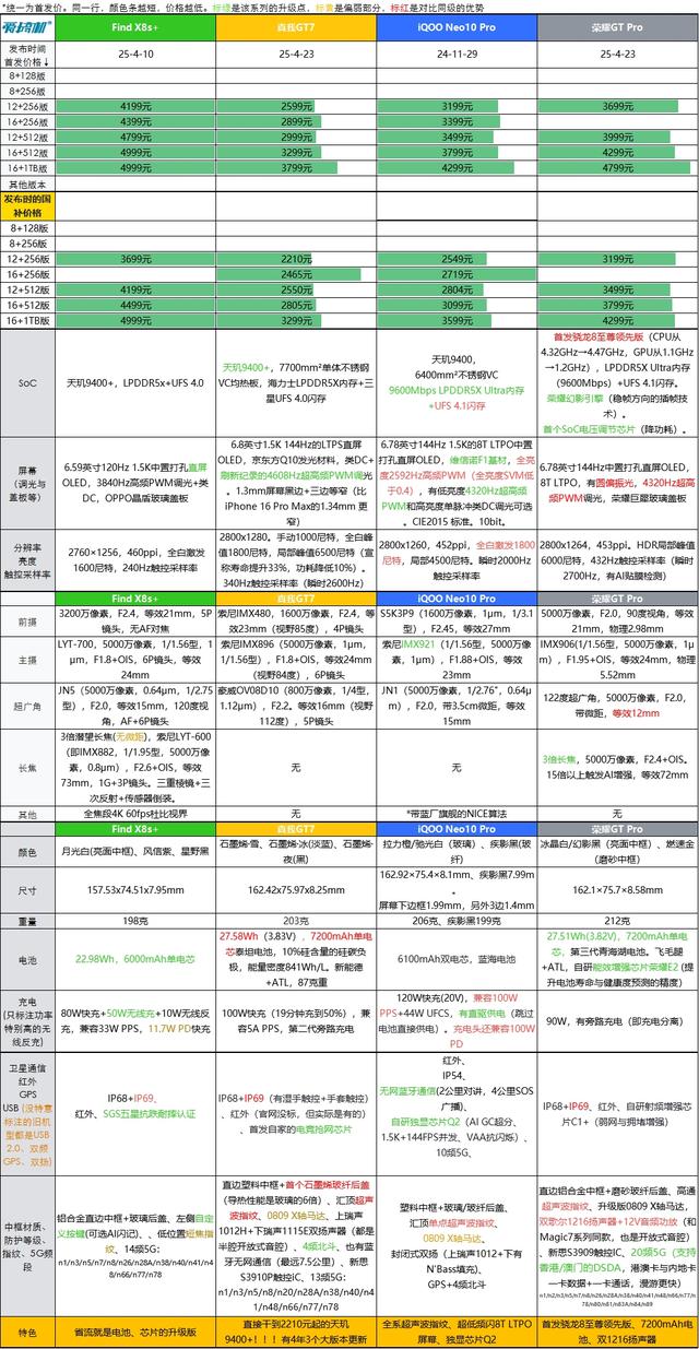 力大砖飞，荣耀GT Pro评测：3199元起的骁龙8E领先版+7200mAh电池