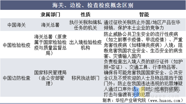 一天研究一个行业:中国智慧口岸行业市场深度分析