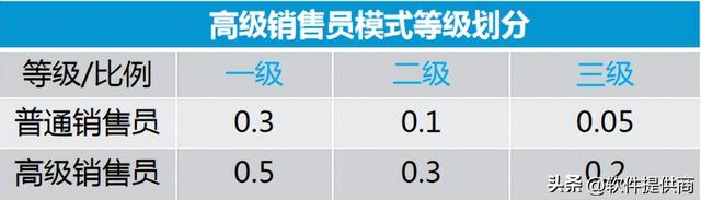 分销模式模式合集详解-3*3佣金奖励模式
