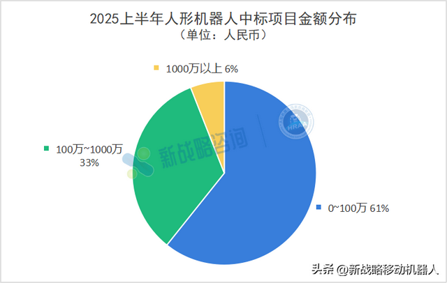 3.3亿订单花落谁家？2025上半年人形机器人83项中标全解析