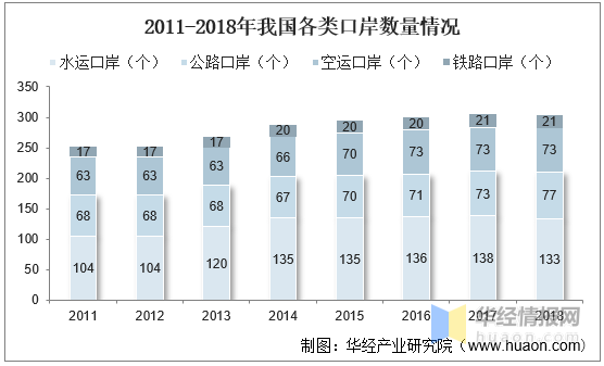 一天研究一个行业:中国智慧口岸行业市场深度分析
