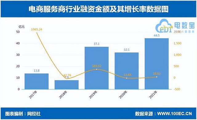 代运营规模逼近15000亿元 头部厂商纷纷IPO 电商服务商报告发布