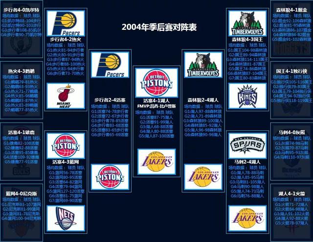NBA季后赛对阵回顾（1986-2022）