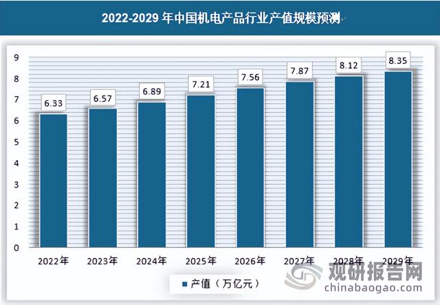 中国机电产品行业现状深度分析与发展前景预测报告