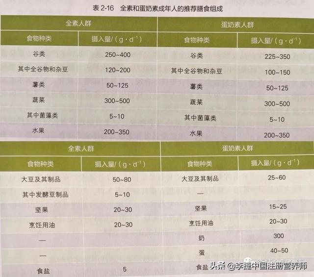 2022新版膳食指南之素食人群膳食指南