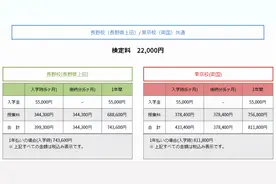 去日本读语言学校一年到底要花多少钱？图片