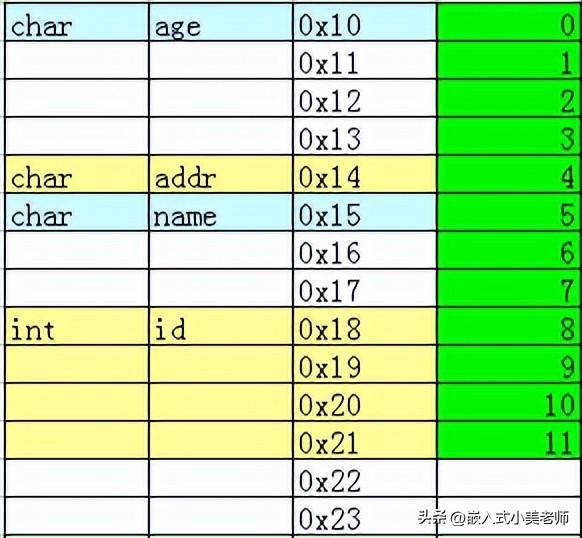 全面讲解 C 语言的结构体(struct)，一网打尽