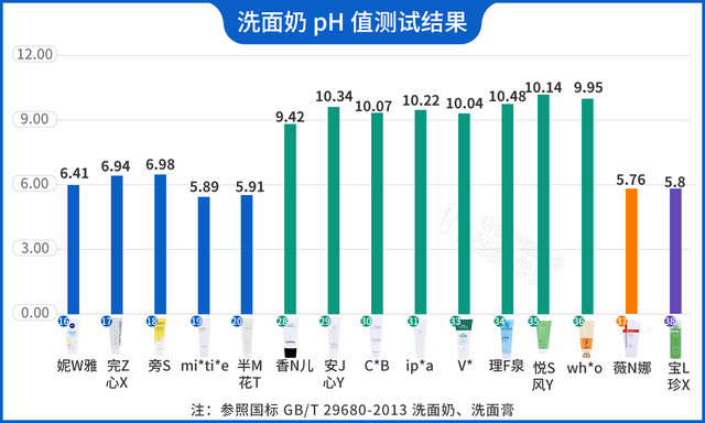怒花5万，实测38款洗面奶：油皮、干皮、敏感皮，看这篇就够了