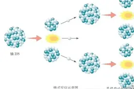 核裂变和核聚变图片