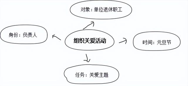 关爱活动如何组织?