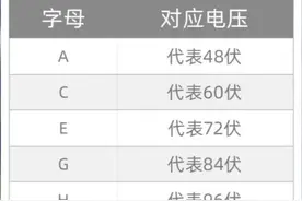 怎么了解电动车动力大小？行内人：一个字母就能识别，记住这张表图片