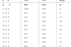 2022年山西地市非私营单位就业人员年平均工资太原市最高10.3万元图片