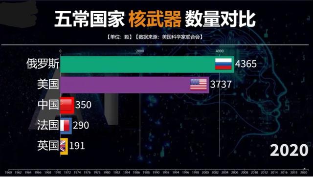 目前全世界有九个国家拥有核武器,分别是美国,俄罗斯,中国,英国,法国