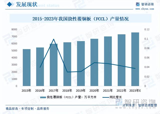 智研咨询重磅发布!2023年柔性印制线路板行业市场分析报告
