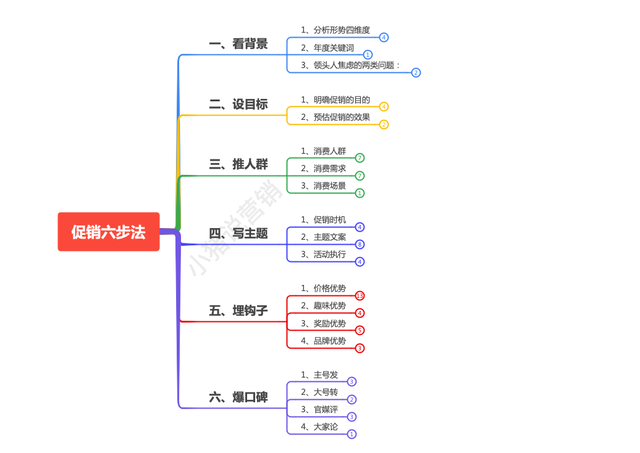 营销套路之促销怎么做?