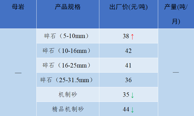 砂石骨料最新报价