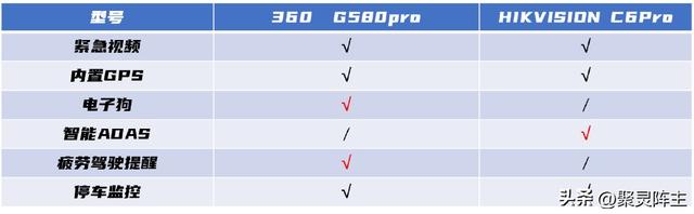 车品采购第一件，行车记录仪选购分析及对比评测