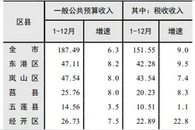 山东省日照市各县区及功能区2021年地方财政收入及税收新鲜出炉图片
