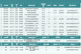 1月第2周：全市16个旧改获进展！华侨城、东关、信义地产主导开发图片