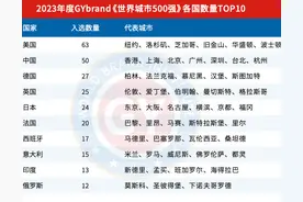 全球城市500强各国数量:美国63,中国50,德国27,英国25,日本24图片