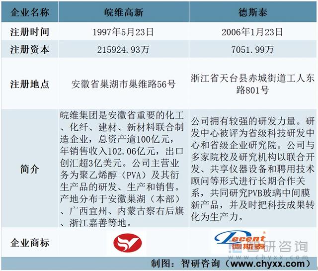 2022年中国PVB中间膜行业重点企业分析:皖维高新VS德斯泰