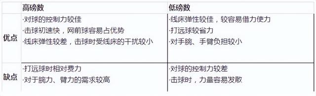 羽毛球拍拉线磅数知识（如何为自己的羽毛球拍）