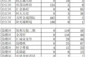 上半年福州新盘去化如何，全面揭秘图片