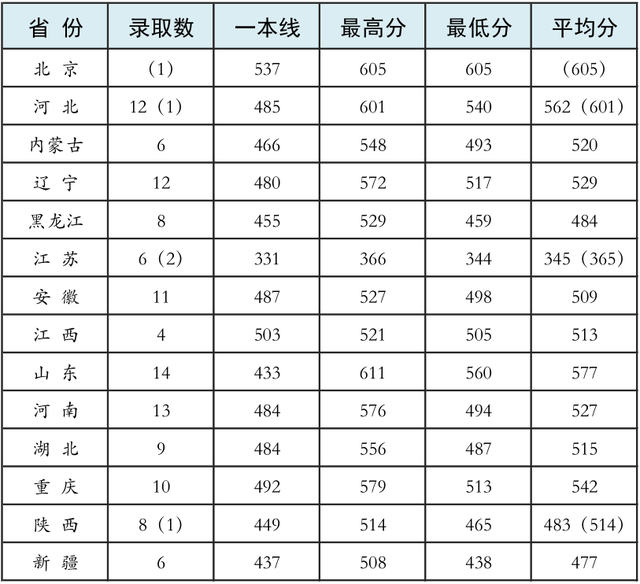 27所本科统招“军校”，历年各省录取分数线