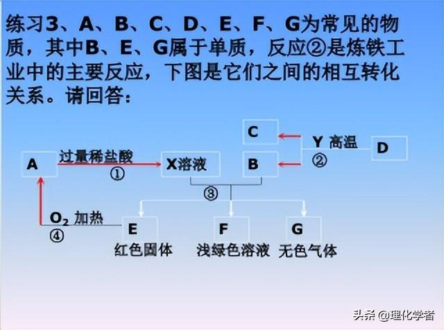 初中化学方程式及其相关知识点总结和推断题解题方法及技巧
