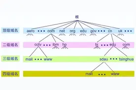 DNS分层结构及DNS解析流程图片