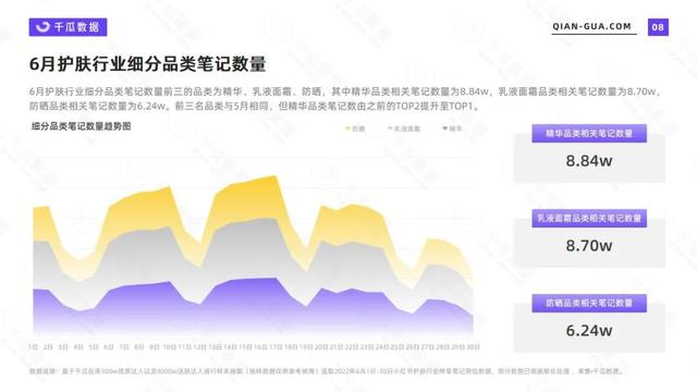 2022年6月护肤行业数据洞察报告（小红书）