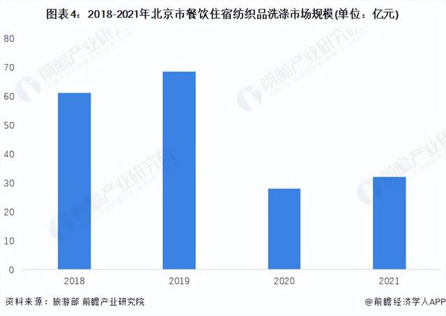 2022年北京市纺织洗涤行业市场规模及发展前景分析