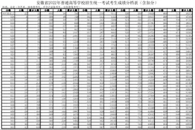 文科600分以上700人！安徽高考一分一段表刚刚发布图片