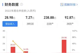 机构披露度小满小贷财务情况：去年净赚7亿，是2019年的8倍图片