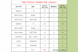吉林大学2023在河南招826人、减招7人：投档线预估理614、文627分图片