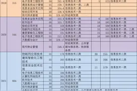 中职生单招多少分能被录取？单招五连问，有你关心的问题吗？图片